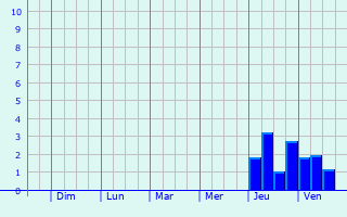 Graphique des précipitations prvues pour Dudenhofen