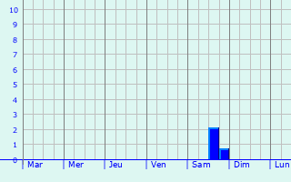 Graphique des précipitations prvues pour Wiecbork
