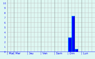 Graphique des précipitations prvues pour Tongshan