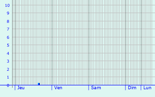 Graphique des précipitations prvues pour Sageata