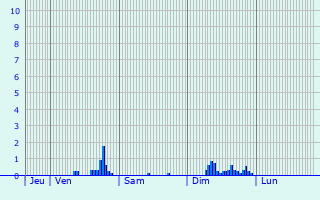 Graphique des précipitations prvues pour Aulnois