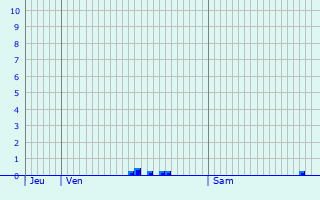 Graphique des précipitations prvues pour Huttenheim