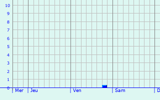 Graphe des précipitations prévues pour Brinckheim Graphique des précipitations prévues pour Brinckheim