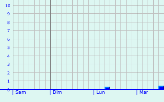 Graphique des précipitations prvues pour Le Cannet