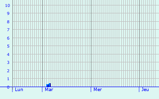 Graphique des précipitations prvues pour Goch