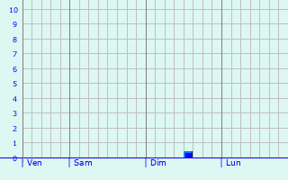 Graphe des précipitations prévues pour Amifontaine Graphique des précipitations prévues pour Amifontaine