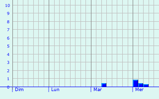 Graphe des précipitations prévues pour Saint-Pol-sur-Mer Graphique des précipitations prévues pour Saint-Pol-sur-Mer