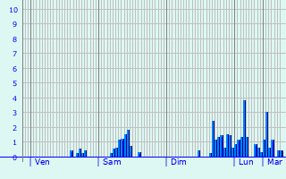 Graphique des précipitations prvues pour Chambon-sur-Voueize