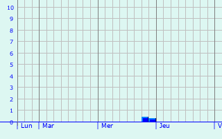Graphique des précipitations prévues pour Auteuil