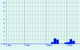 Graphe des précipitations prévues pour Westhouse Graphique des précipitations prévues pour Westhouse
