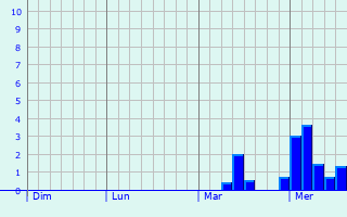 Graphe des précipitations prévues pour Premières Graphique des précipitations prévues pour Premières