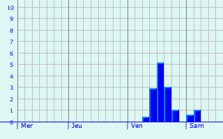 Graphe des précipitations prévues pour Bagiry Graphique des précipitations prévues pour Bagiry