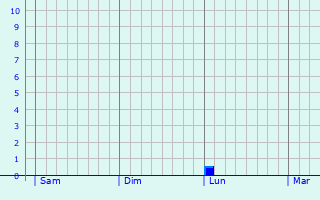 Graphe des précipitations prévues pour Montmeyan Graphique des précipitations prévues pour Montmeyan