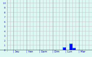 Graphique des précipitations prvues pour Dehloran