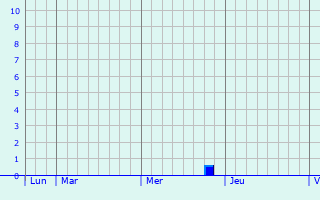 Graphique des précipitations prévues pour Lamazière-Haute