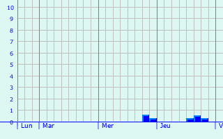 Graphique des précipitations prévues pour Thun-Saint-Martin