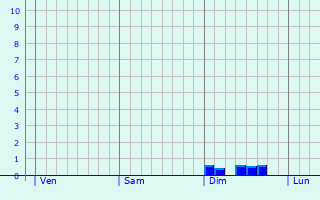 Graphe des précipitations prévues pour L Graphique des précipitations prévues pour L