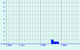 Graphe des précipitations prévues pour Bousbecque Graphique des précipitations prévues pour Bousbecque