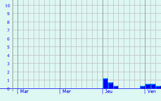 Graphe des précipitations prévues pour Salindres Graphique des précipitations prévues pour Salindres