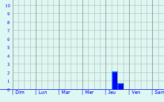 Graphique des précipitations prvues pour Borodinskiy