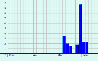 Graphe des précipitations prévues pour Montvendre Graphique des précipitations prévues pour Montvendre
