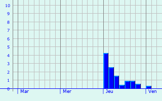 Graphe des précipitations prévues pour Steinheim Graphique des précipitations prévues pour Steinheim