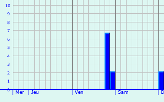 Graphe des précipitations prévues pour Villers-Bretonneux Graphique des précipitations prévues pour Villers-Bretonneux