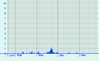 Graphique des précipitations prvues pour Triel-sur-Seine