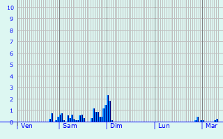 Graphique des précipitations prvues pour Ormesson-sur-Marne