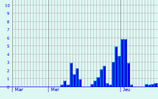 Graphique des précipitations prvues pour Mer