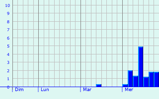Graphe des précipitations prévues pour Le Sacq Graphique des précipitations prévues pour Le Sacq