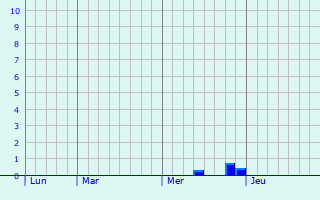 Graphe des précipitations prévues pour Le Fouilloux Graphique des précipitations prévues pour Le Fouilloux