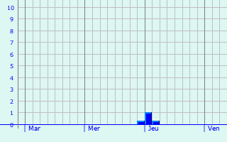 Graphe des précipitations prévues pour Westhalten Graphique des précipitations prévues pour Westhalten