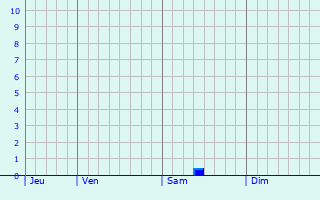 Graphe des précipitations prévues pour Nortorf Graphique des précipitations prévues pour Nortorf