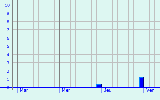 Graphe des précipitations prévues pour Donneville Graphique des précipitations prévues pour Donneville