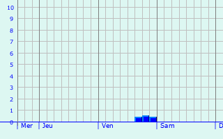 Graphique des précipitations prévues pour Spangenberg
