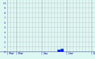 Graphique des précipitations prévues pour Denzlingen