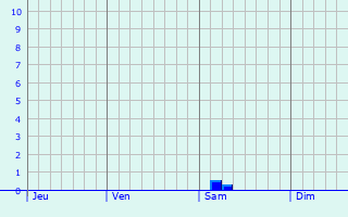 Graphe des précipitations prévues pour Terdeghem Graphique des précipitations prévues pour Terdeghem