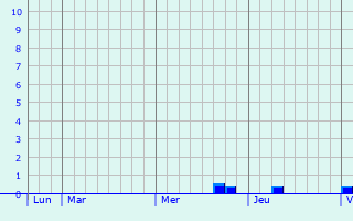 Graphique des précipitations prévues pour Saint-Martin-sur-Ocre