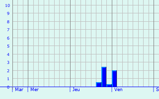 Graphique des précipitations prévues pour Wilwerdange