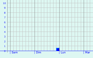 Graphe des précipitations prévues pour Arre Graphique des précipitations prévues pour Arre