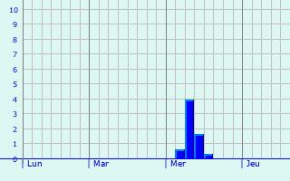 Graphe des précipitations prévues pour Padiès Graphique des précipitations prévues pour Padiès