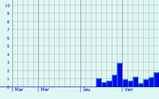 Graphe des précipitations prévues pour Fréjus Graphique des précipitations prévues pour Fréjus