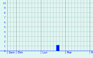 Graphe des précipitations prévues pour Saint-Vérain Graphique des précipitations prévues pour Saint-Vérain
