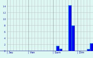 Graphe des précipitations prévues pour Courtes Graphique des précipitations prévues pour Courtes
