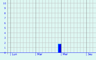 Graphe des précipitations prévues pour Groises Graphique des précipitations prévues pour Groises
