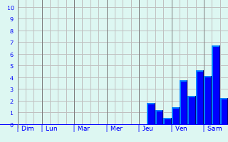 Graphique des précipitations prvues pour Reichertshofen