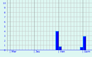Graphe des précipitations prévues pour Villequier-Aumont Graphique des précipitations prévues pour Villequier-Aumont