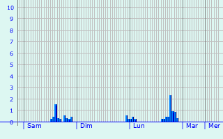 Graphique des précipitations prvues pour Ham-sur-Meuse