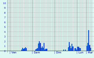 Graphique des précipitations prvues pour La Meyze